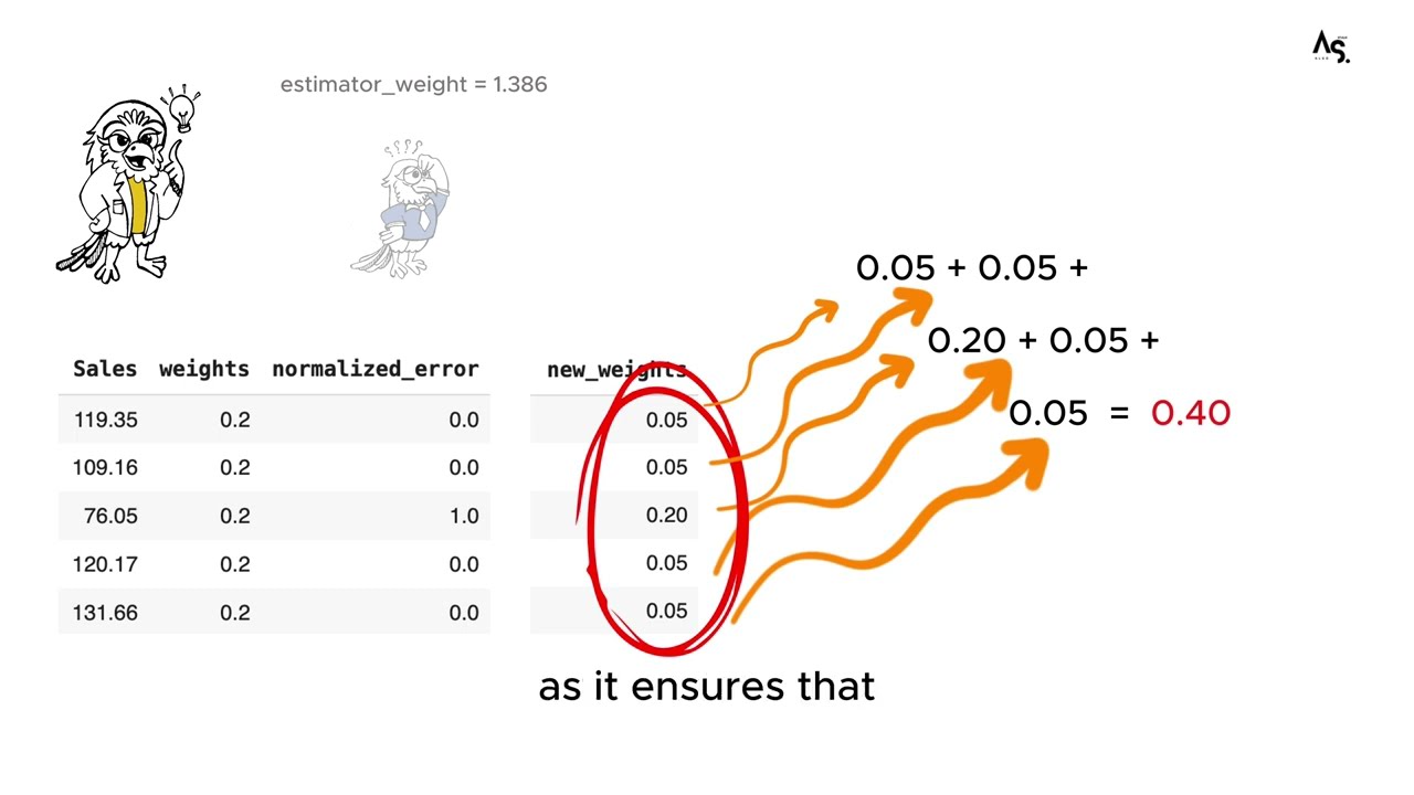 Inside AdaBoost Regressor: How It Learns and Adapts