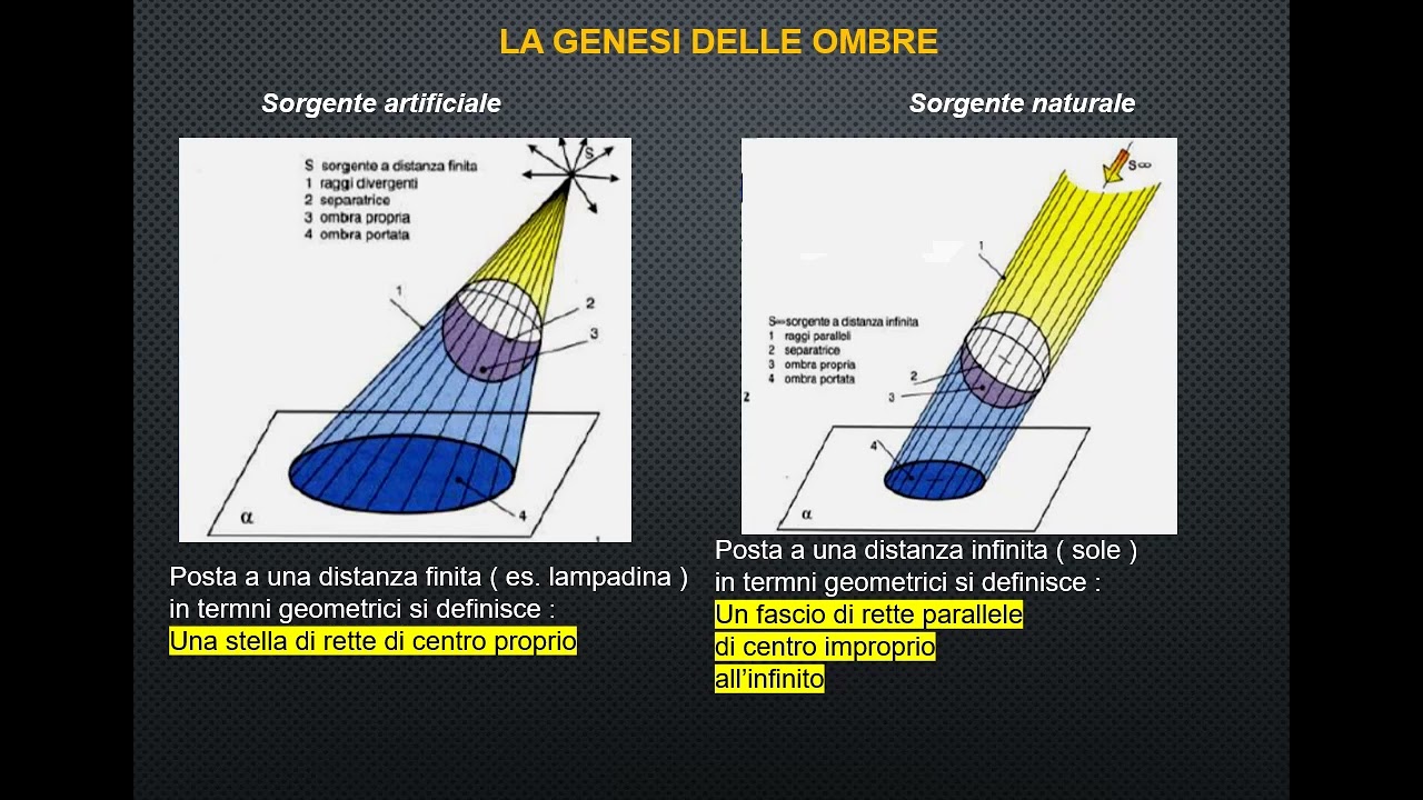 Introduzione alla teoria delle ombre
