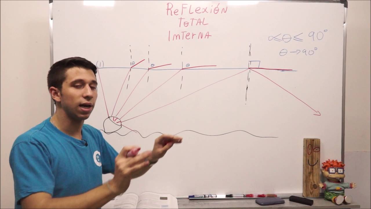 Reflexión Total Interna - Teoría, Concepto y Problemas Resueltos
