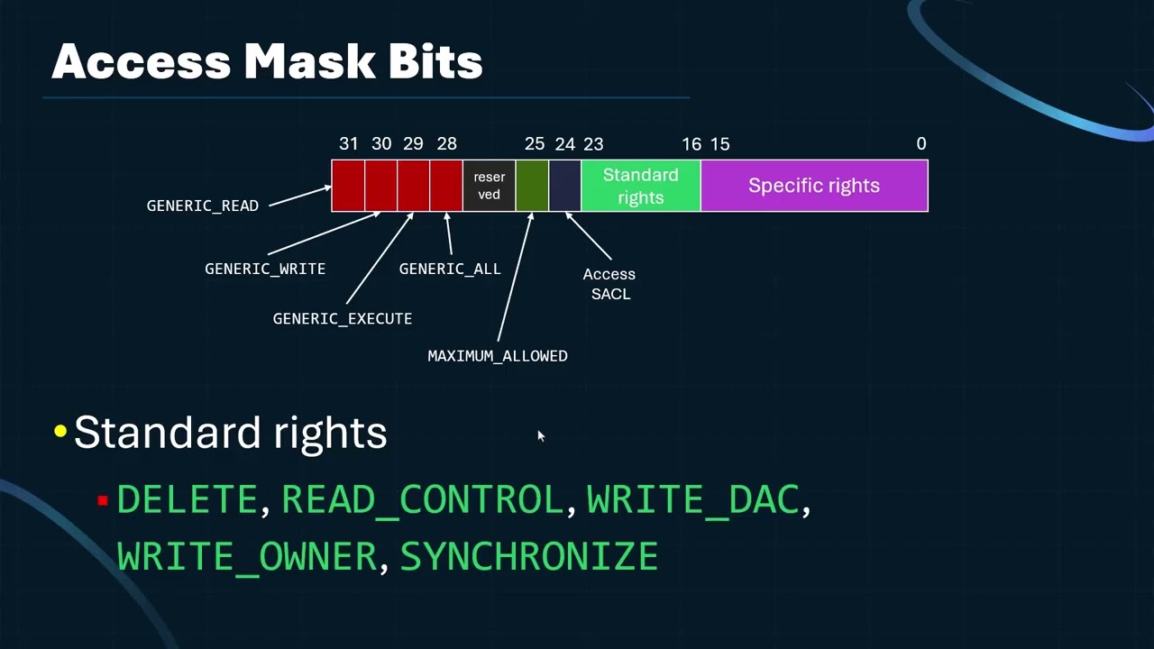 Looking into Access Masks