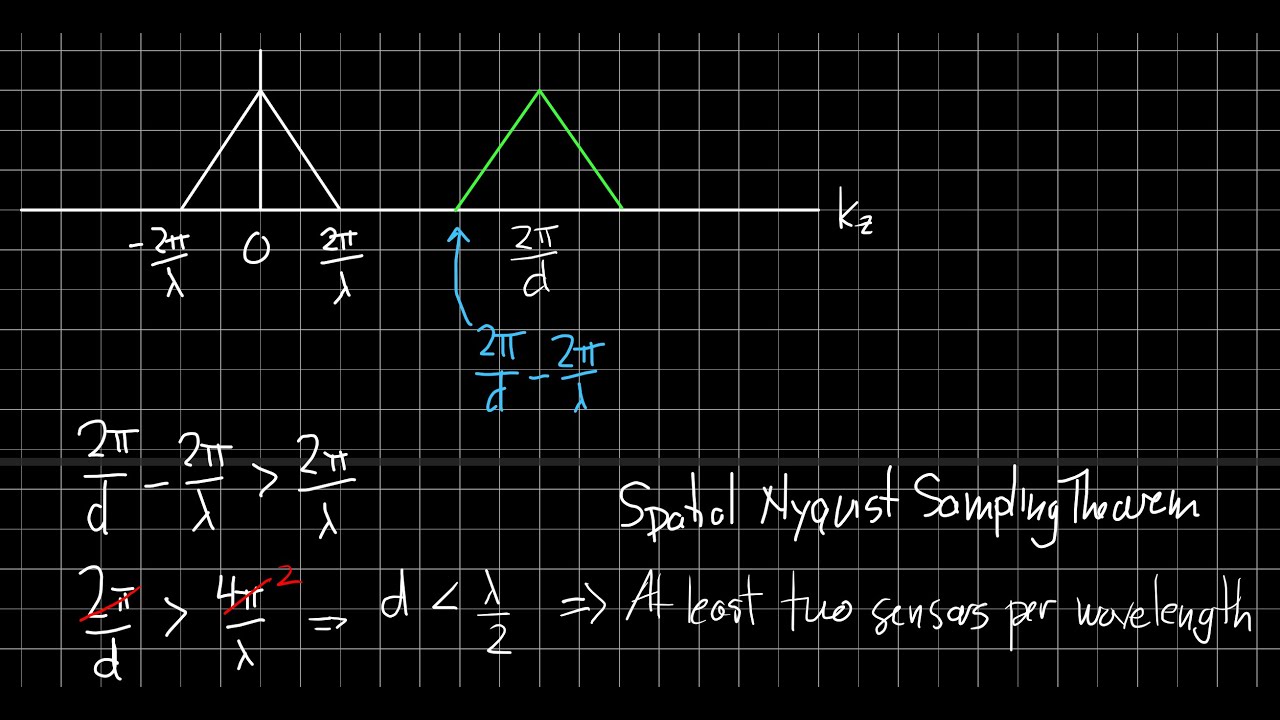 Spatial Sampling Narrowband Signals with a Uniform Line Array