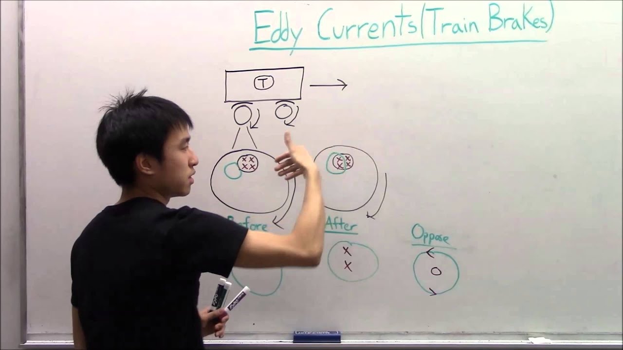 Induced Eddy Currents in Train Brakes + Lenz's Law - Physics Made Easy! ( BU - PY 106 )