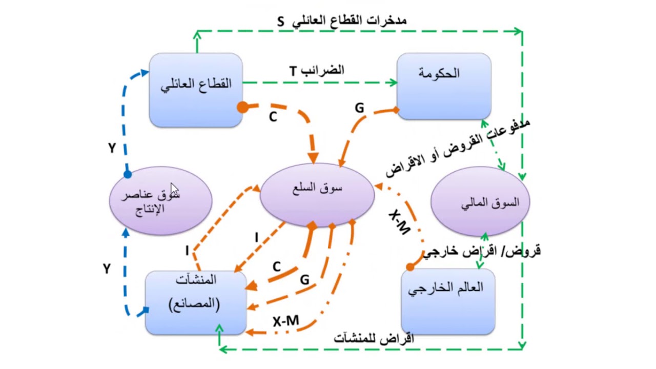 مبادئ الاقتصاد الكلي 4 حسابات الناتج المحلي الاجمالي 1
