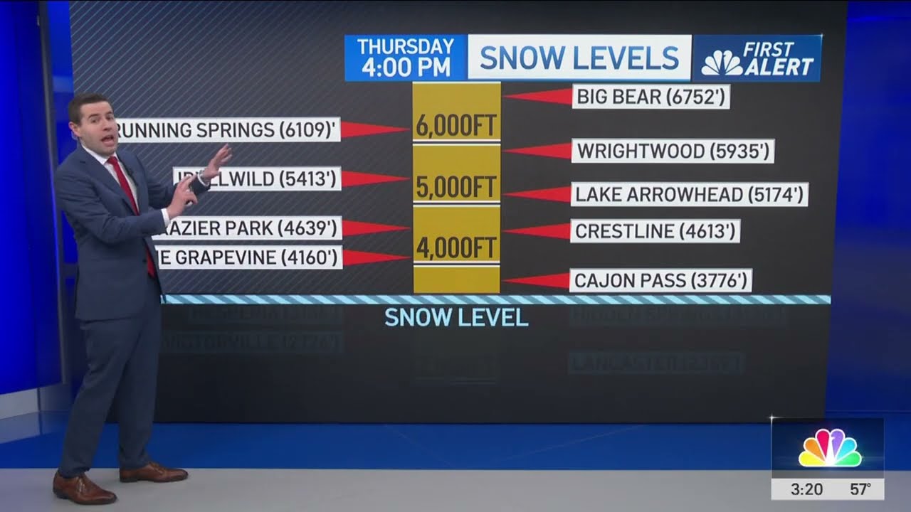 Southern California is getting more rain, and it's getting colder