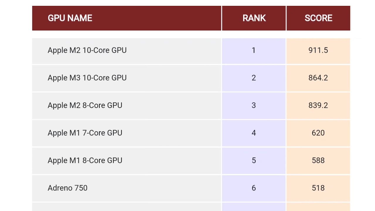 Smartphone GPU Ranking in February 2024| Adreno 610 | Mali g52 | Adreno 618 |Powervr | Graphics card