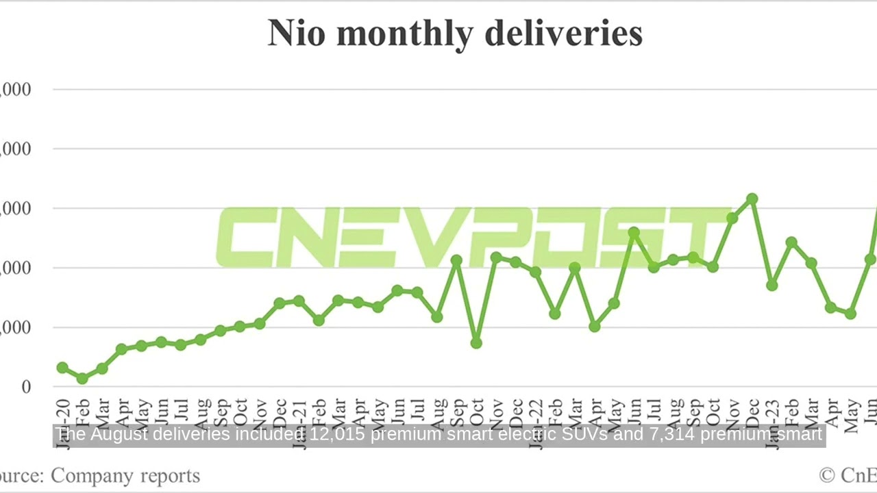 Nio Delivers 19329 Vehicles in August Down 554 Percent from July