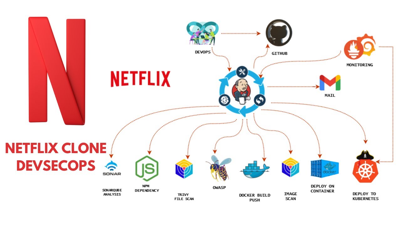 Netflix Clone CI/CD Pipeline | Jenkins | Docker | Kubernetes | Monitoring | DevSecOps