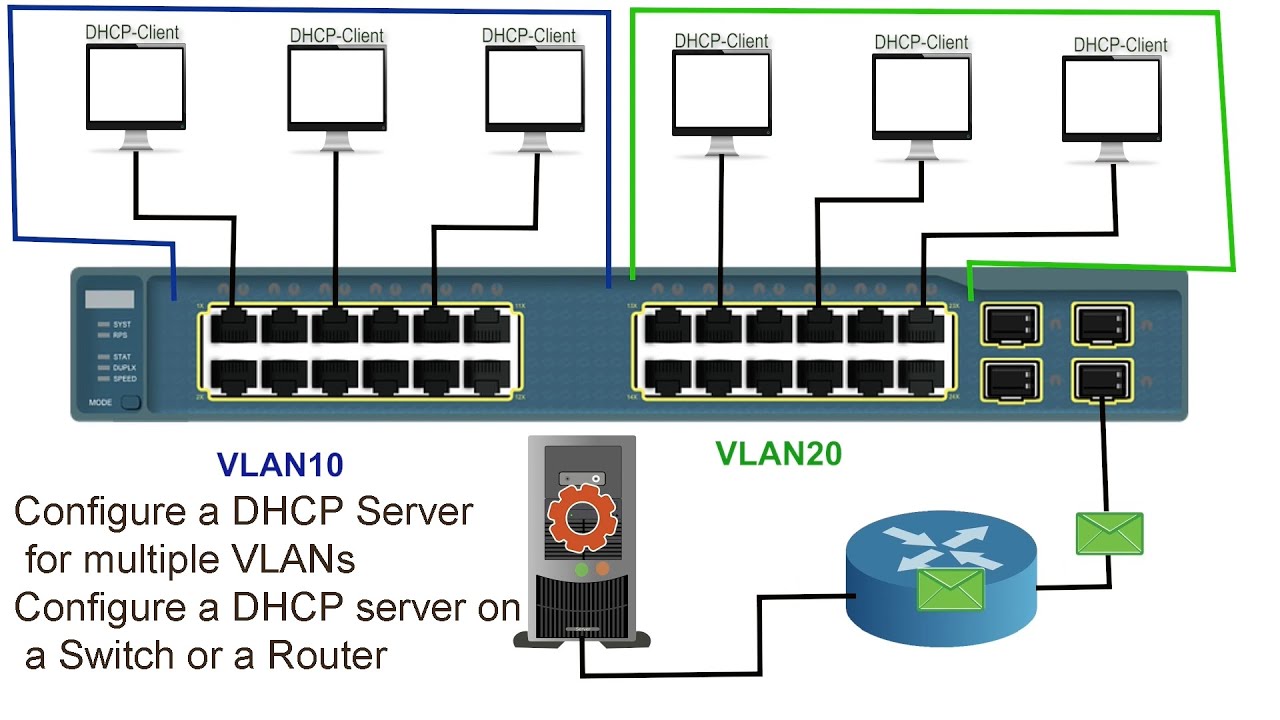 Настройка DHCP-сервера для нескольких VLAN | Настройка DHCP-сервера на коммутаторе или маршрутиза...