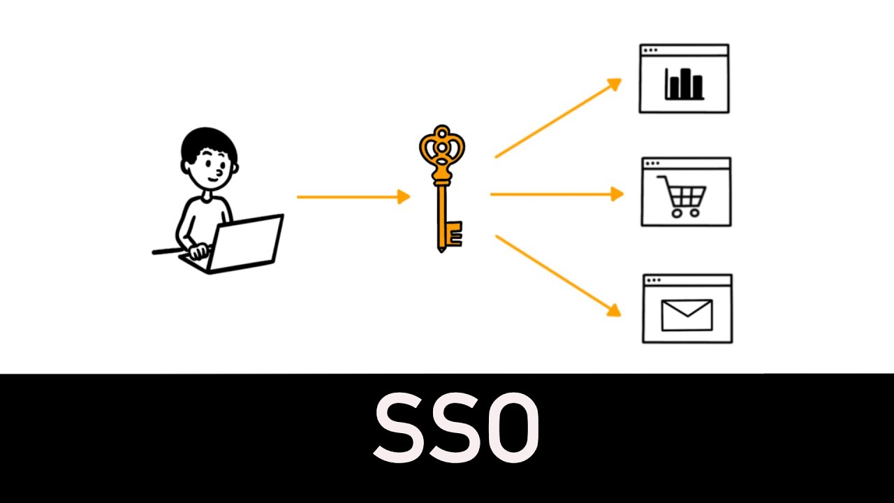 SSO Explained in 4 minutes - Single Sign On