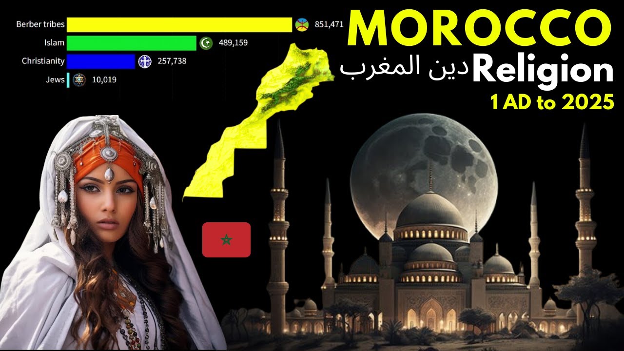 Religion in Morocco from 1AD to 2025 | Religion Morocco