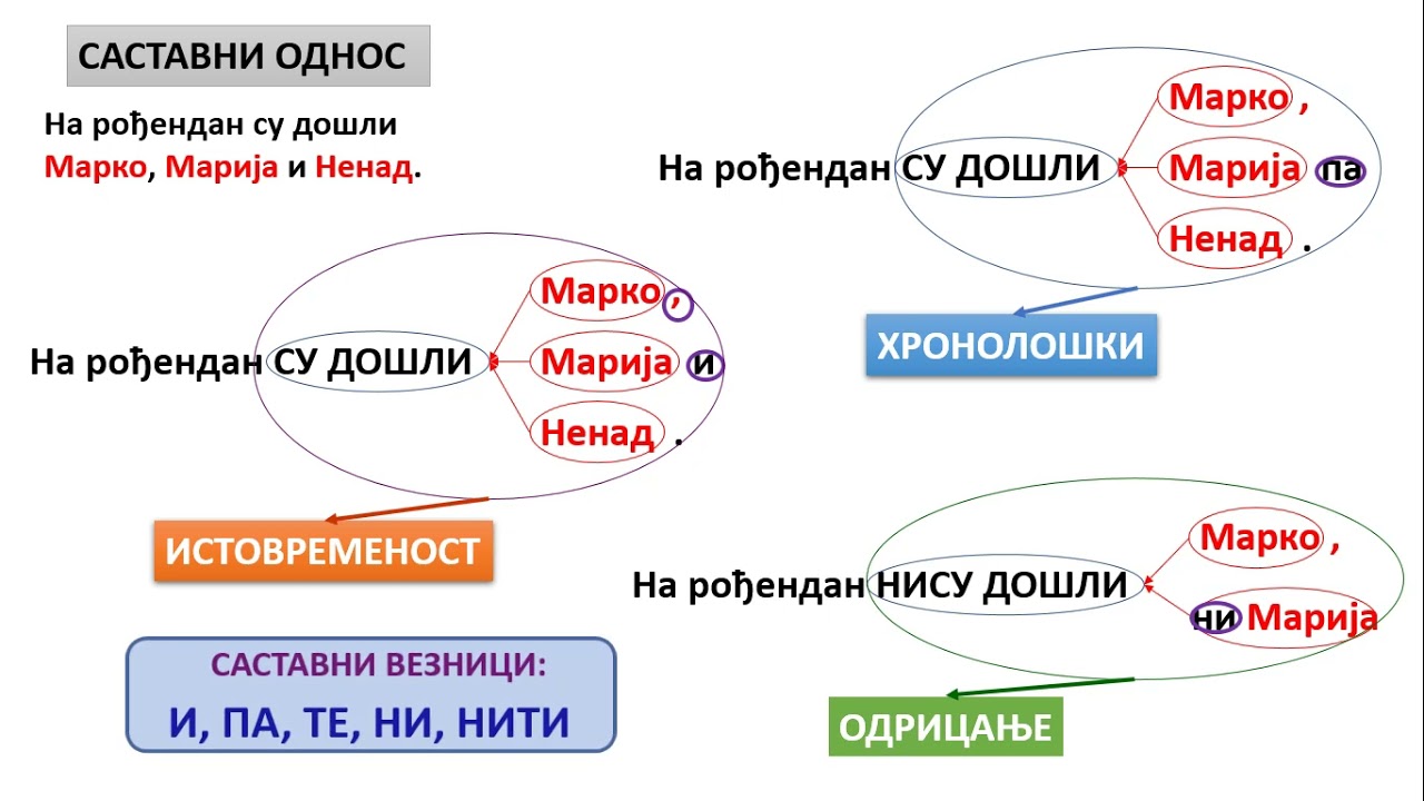 НАПОРЕДНИ ОДНОСИ МЕЂУ ПАРАЛЕЛНИМ ЧЛАНОВИМА РЕЧЕНИЦЕ И СИНТАГМЕ