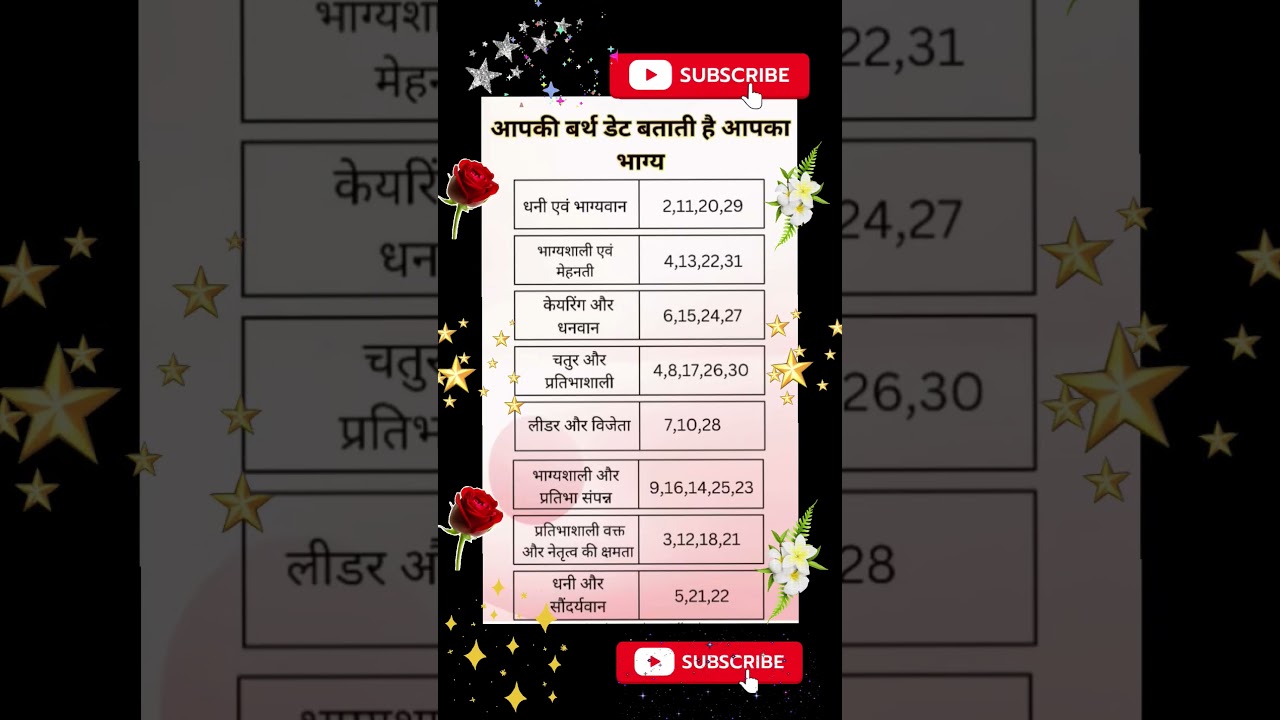 Date of birth se jane apna future❤️numerology❤️💯#jyotish#yt #shorts#feedshorts#short#trending#facts