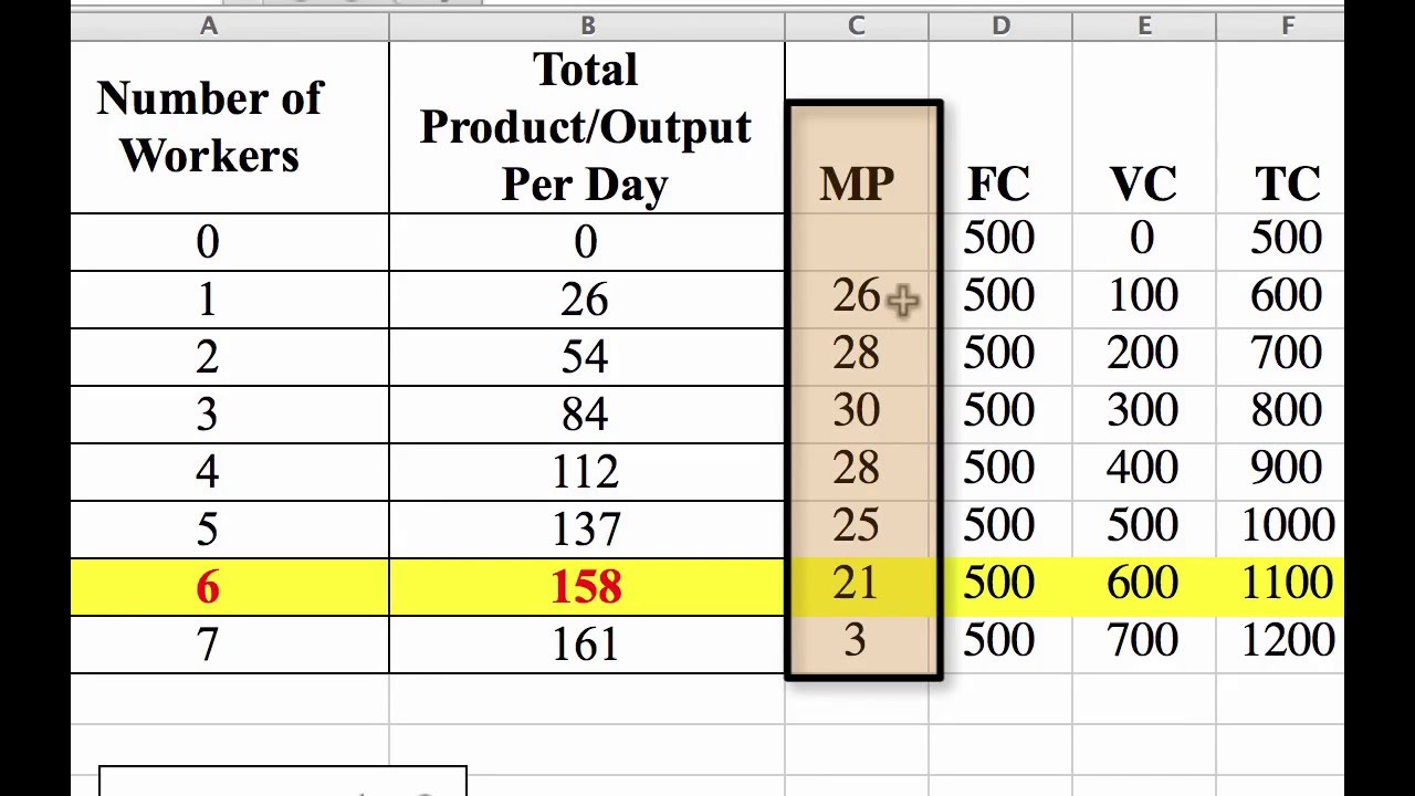How to Calculate the Marginal Product of Labor and Total Profit