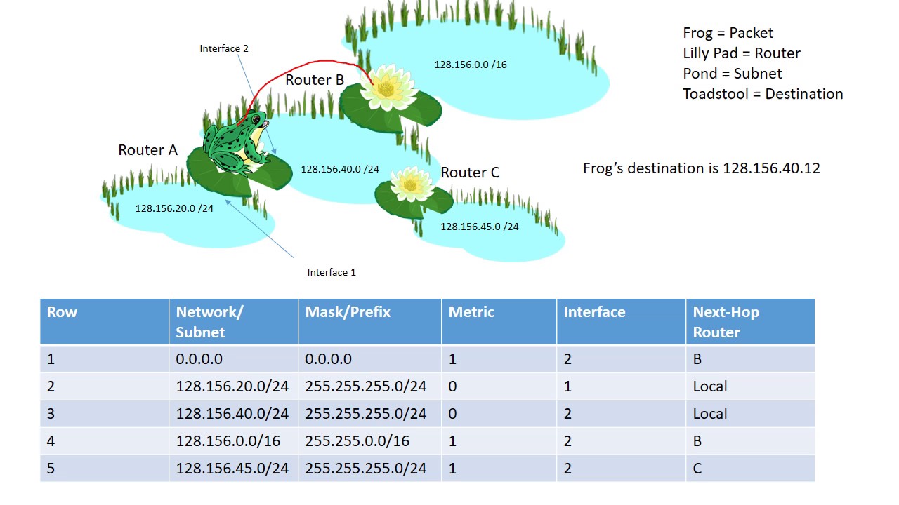 Routing Tables Tutorial