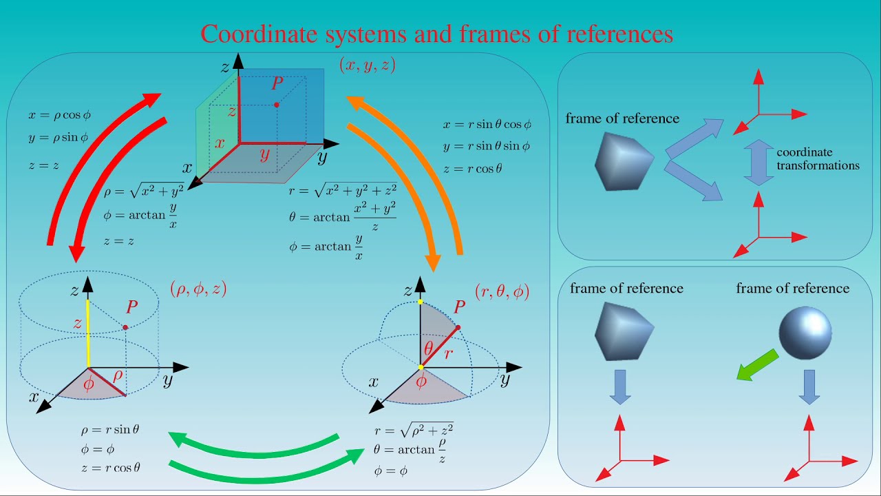Frames of reference and coordinate systems