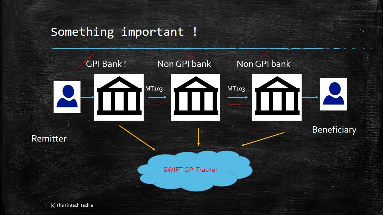 Понимание концепций SWIFT GPI (глобальные платежные инновации)