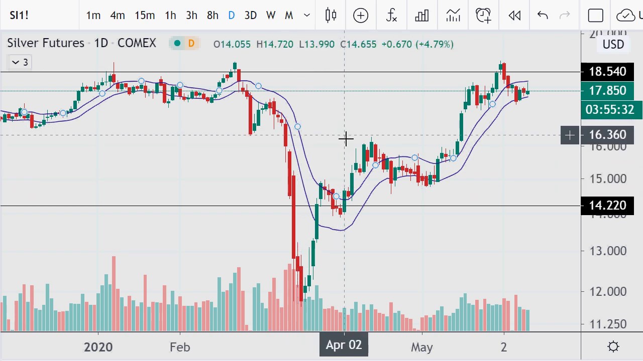 Silver Charts and a DFS Fantasy Update 2020.06.10