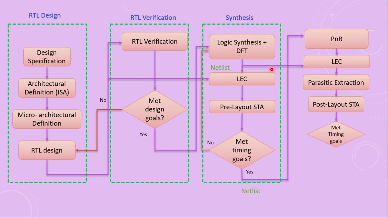 VLSI ASIC Design flow