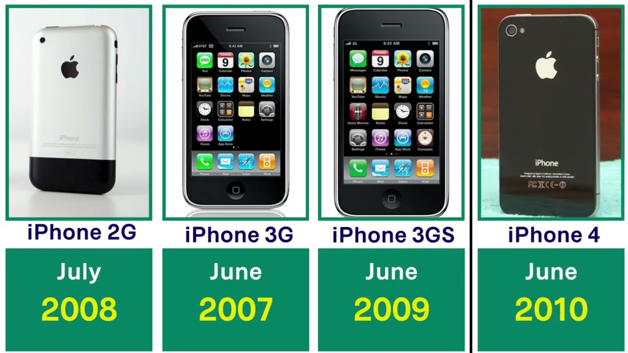 The Complete Evolution of iPhone (2007–2026)