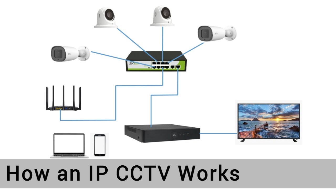 How an IP CCTV Camera system works using POE switch & NVR