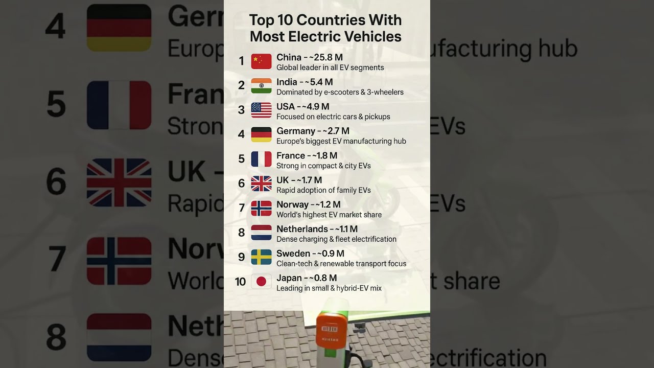 Top 10 Countries With Most Electric Vehicles | Global EV Leaders Ranked #evmarket #evcomparison