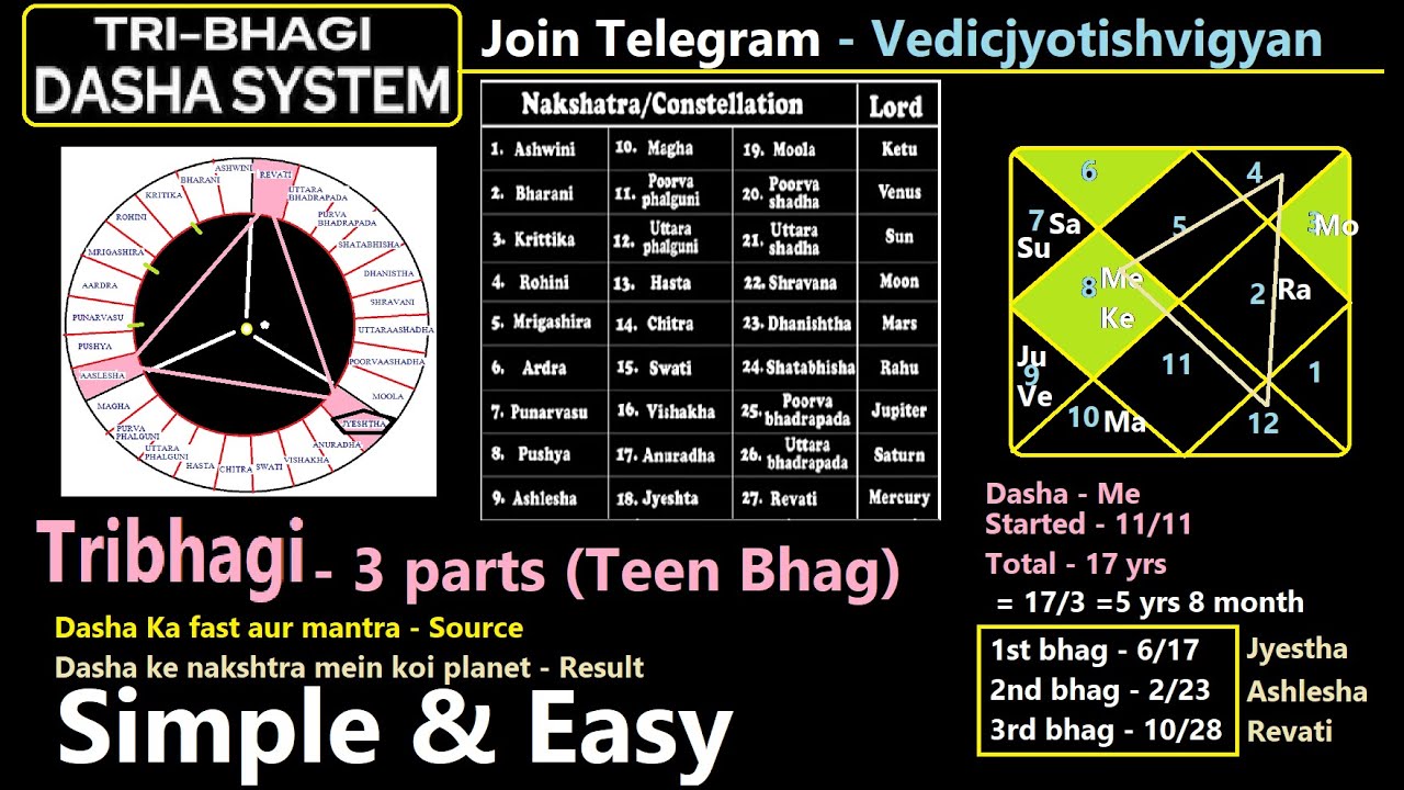 Tribhagi dasha system and simple remedy of dasha lord