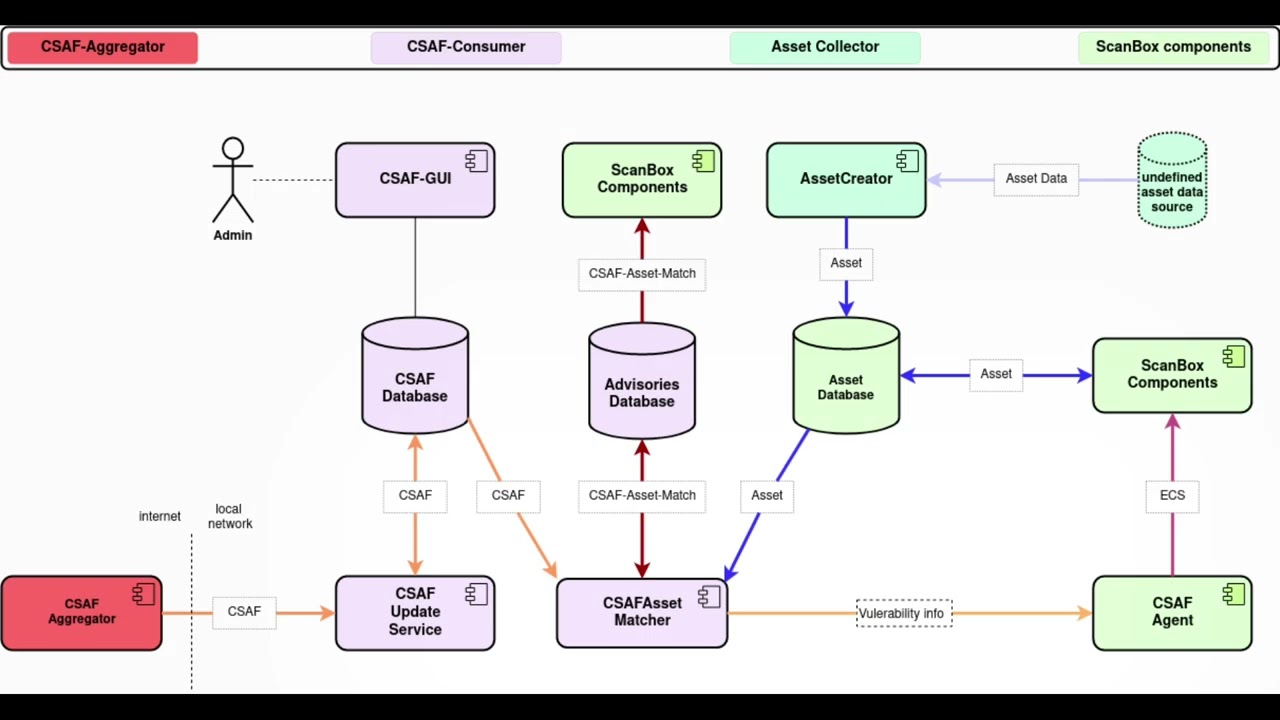 ZenSIM4.0 CSAF-Demonstrator Tool