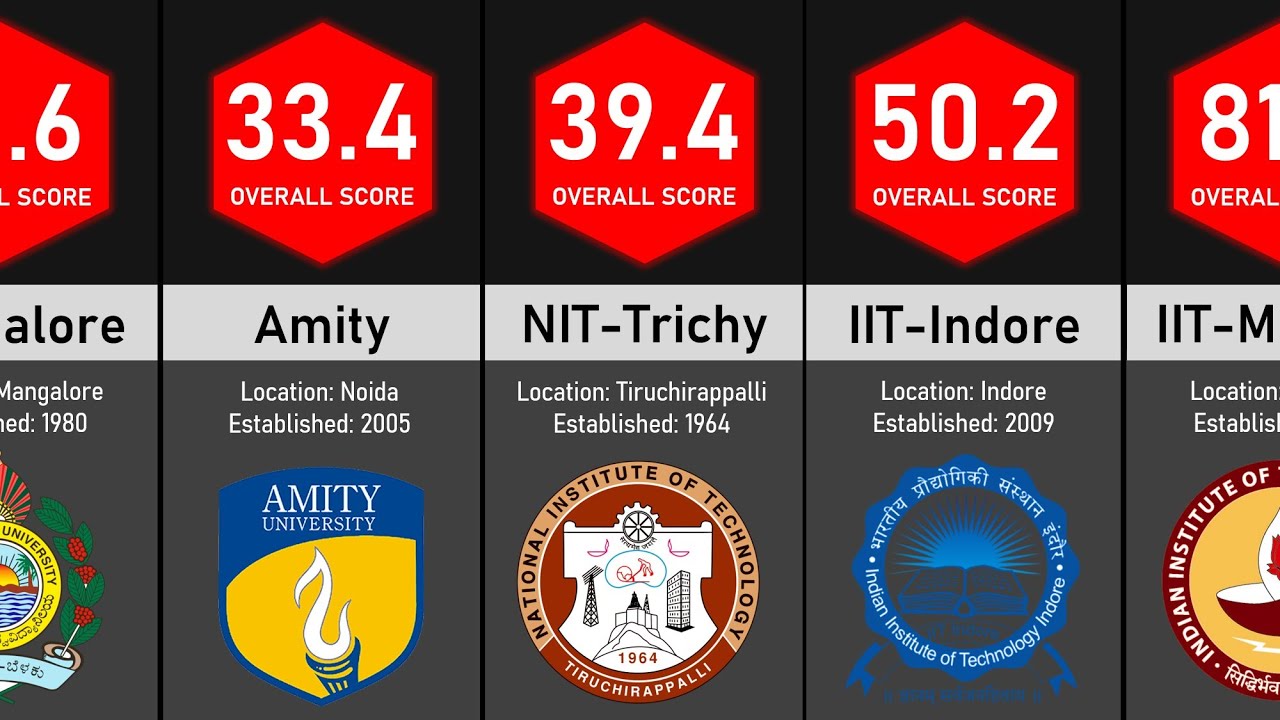 India's Top Universities | Comparison | Data Tuber