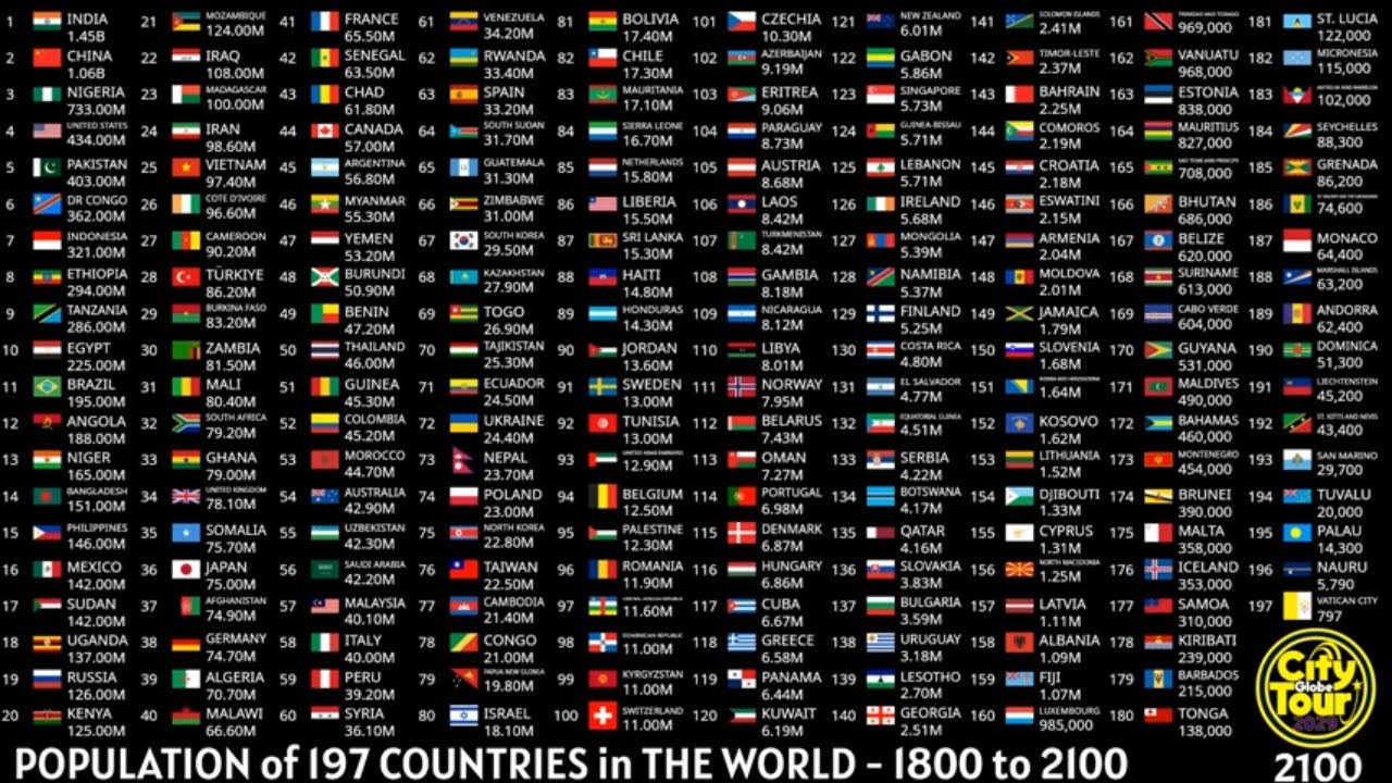 Население 197 стран мира: от 1800 до 2100 человек.