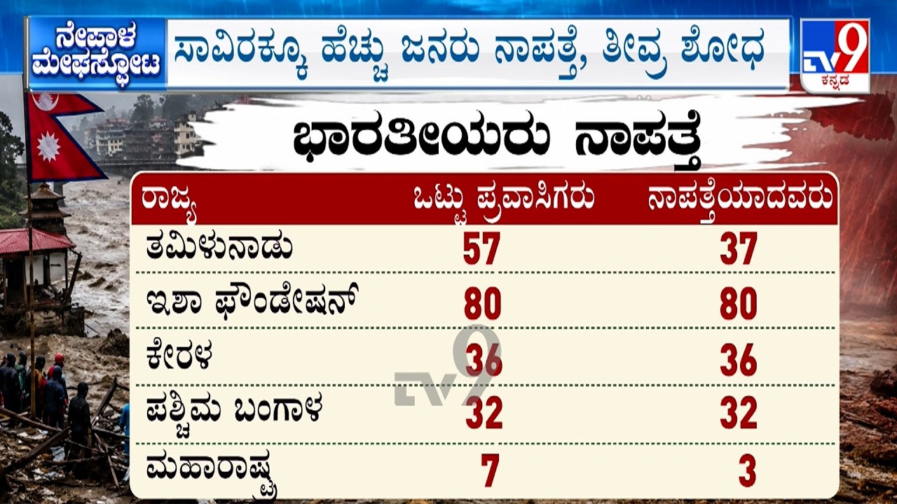 🔴LIVE | Nepal Flash Floods 2026: ನೇಪಾಳದಲ್ಲಿ ಭೀಕರ ಪ್ರವಾಹ, ನೇಪಾಳಕ್ಕೆ ತೆರಳಿದ್ದ 133 ಭಾರತೀಯರು ನಾಪತ್ತೆ