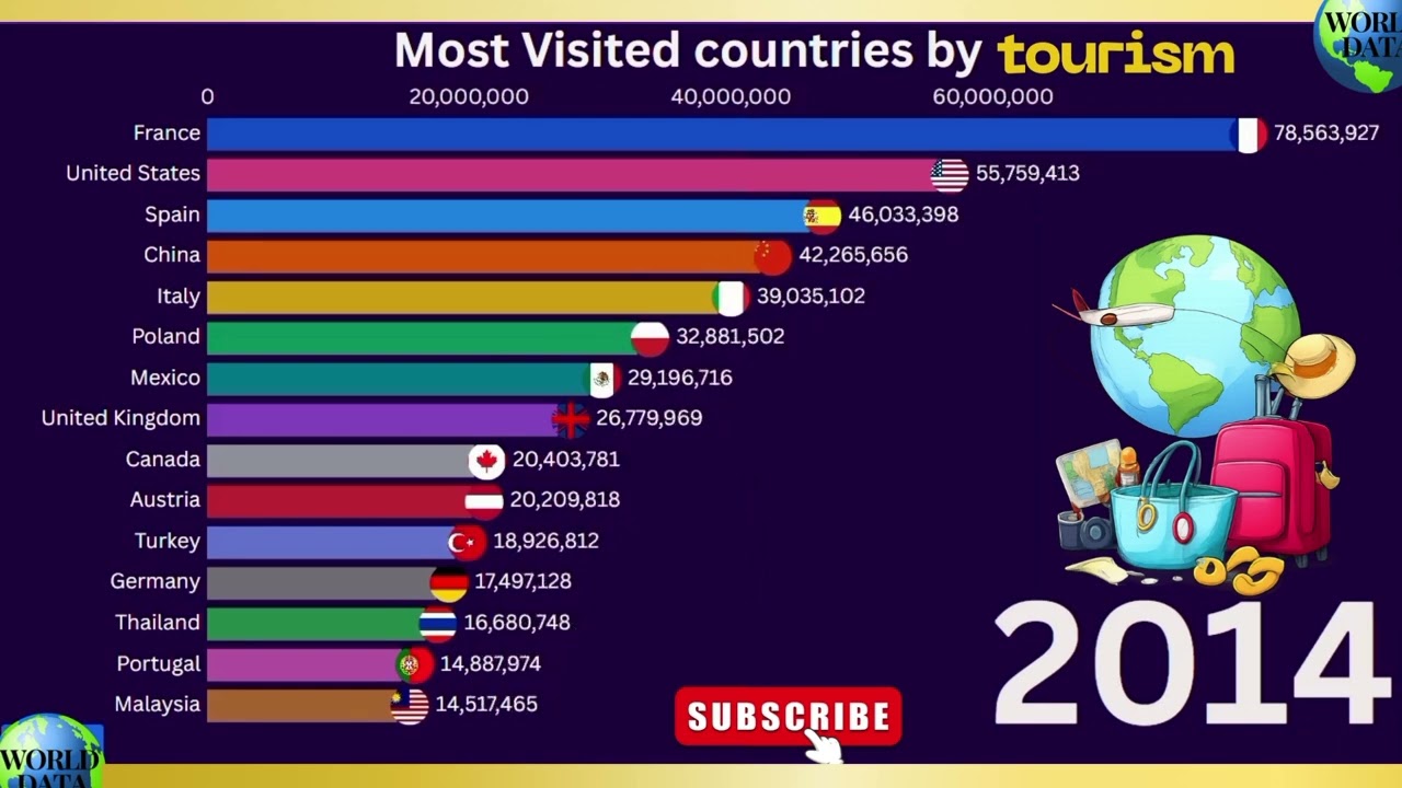 Top 15 Most Visited Countries by International Tourism (1995&ndash;2025) | Data Visualization