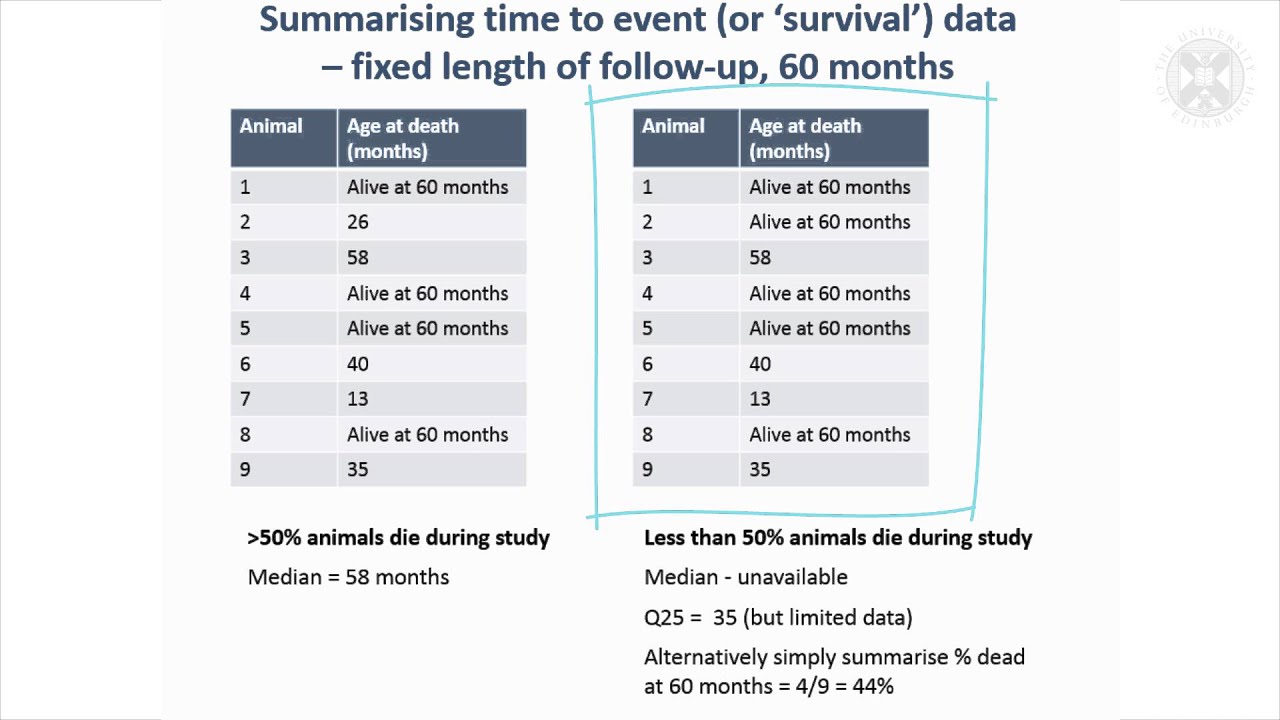 12. Summarising Time to Event Data