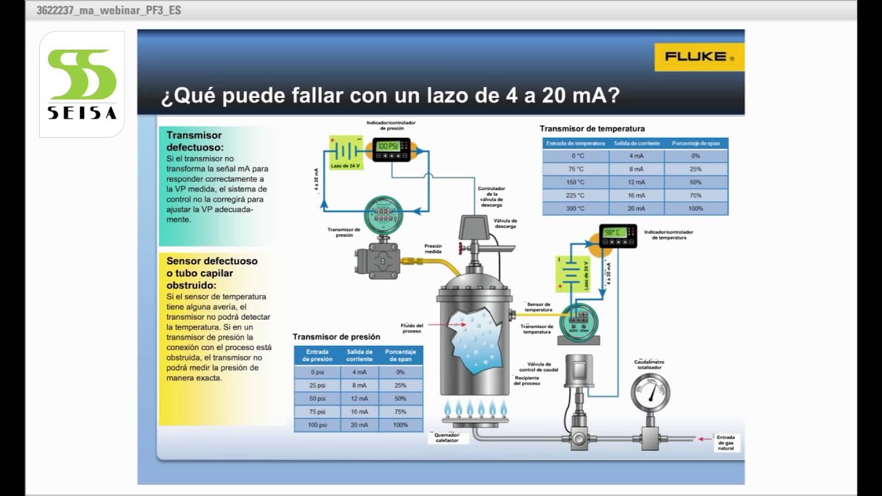 Prueba y solución de problemas de bucles de control de 4 mA a 20 mA