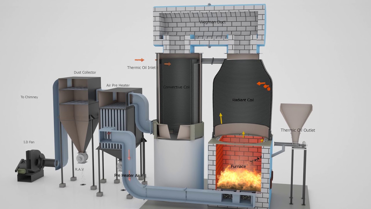 Fluidised Bed Combustion - Thermic Fluid Heater - Thermotech Systems Limited
