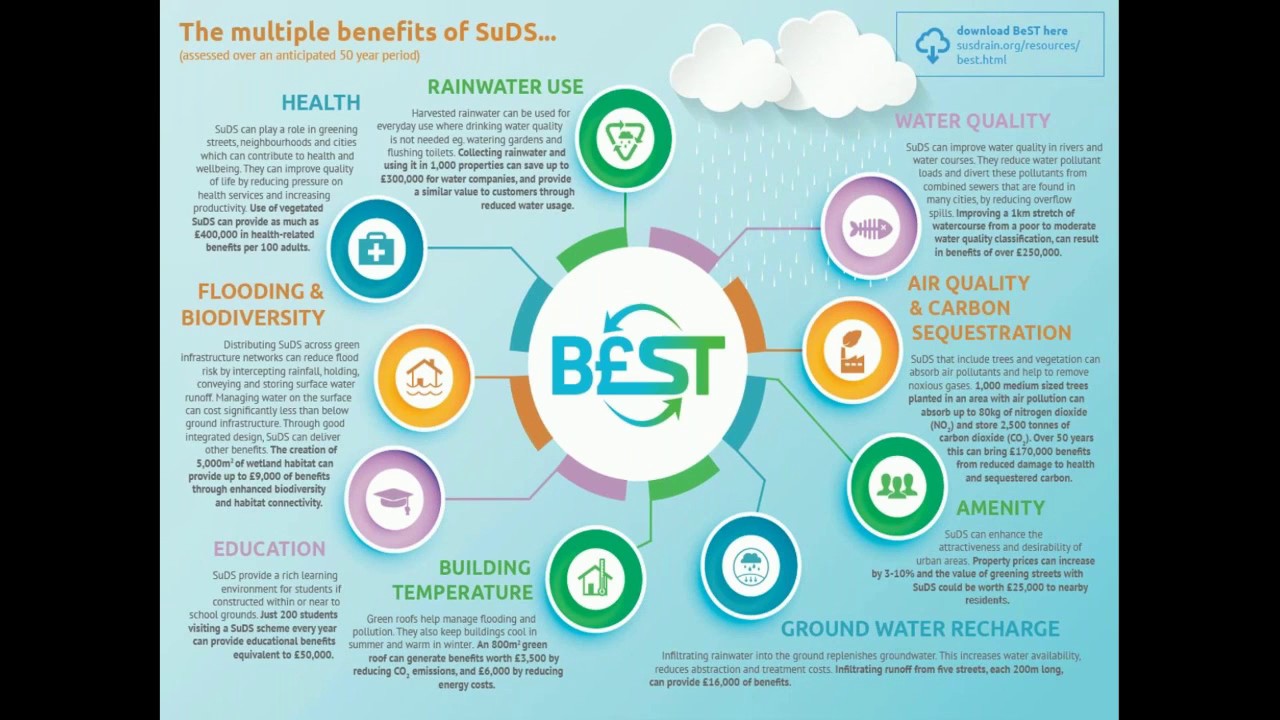 Assessing Benefits of SuDS - Using CIRIA’s BeST Tool