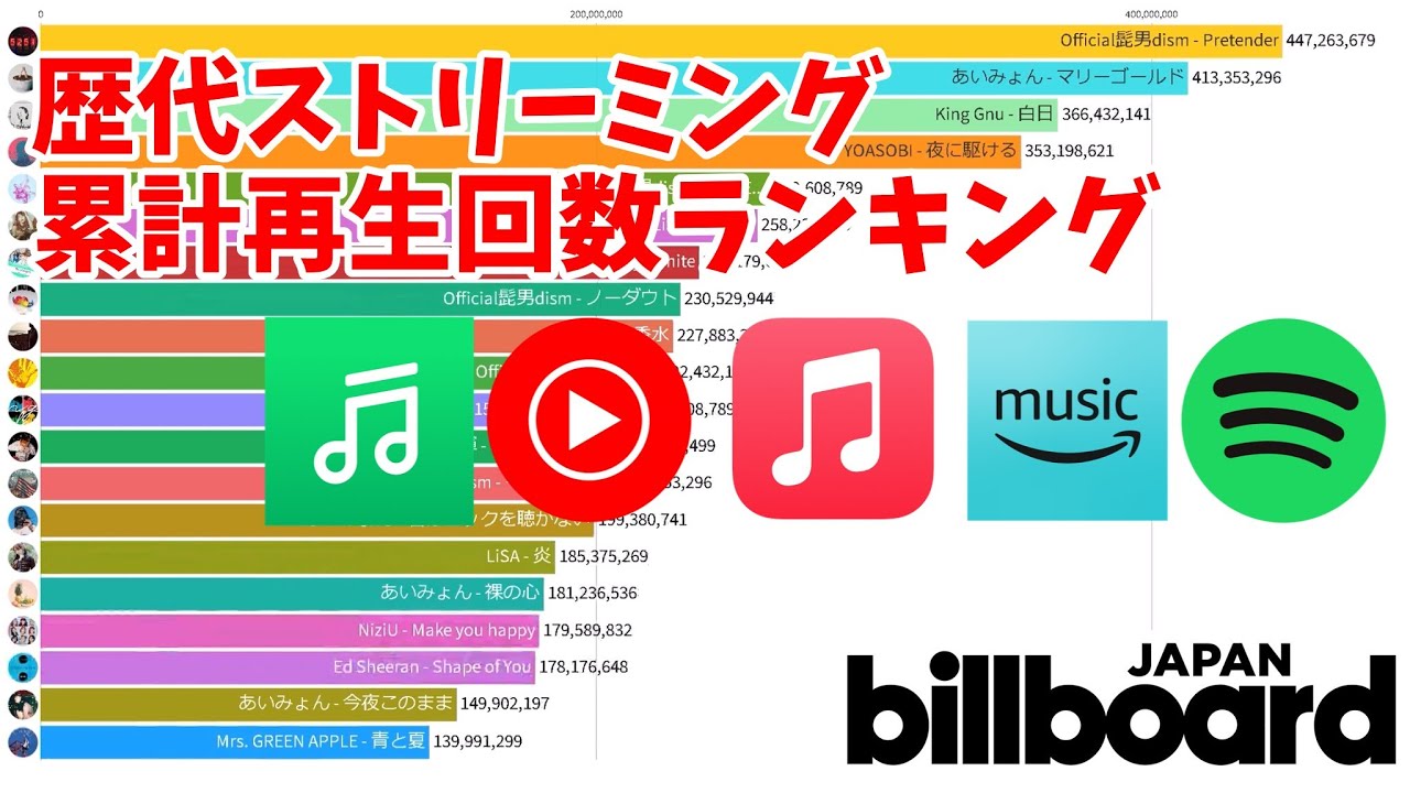 歴代ストリーミング累計再生回数ランキング【Billboard JAPAN】