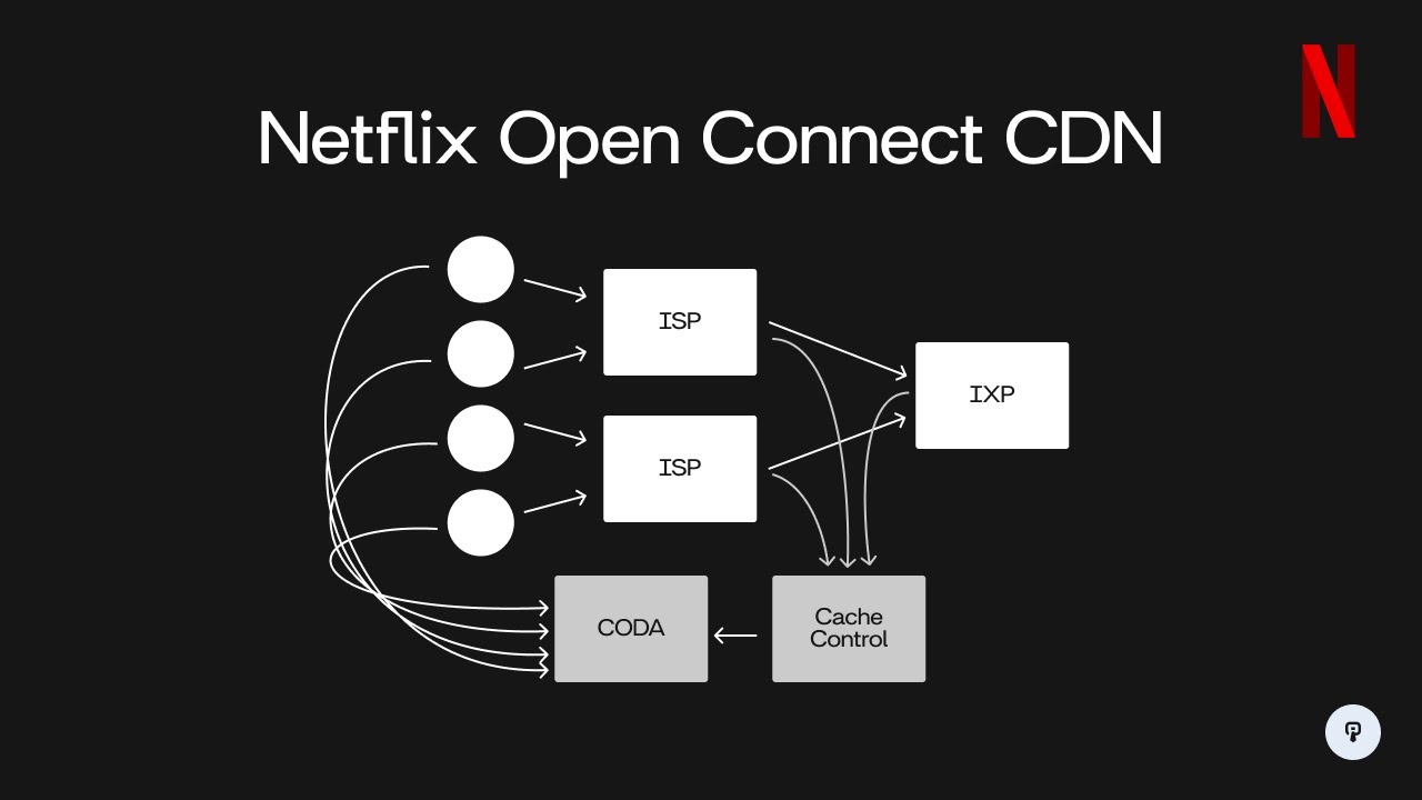 Как сеть доставки контента Netflix масштабируется до более чем 100 ТБ/с? | Проектирование системы