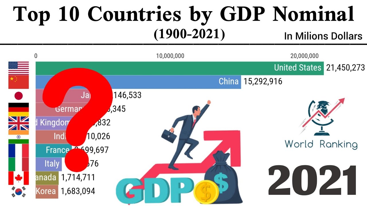 Top 10 Countries by GDP Nominal (1900-2021)