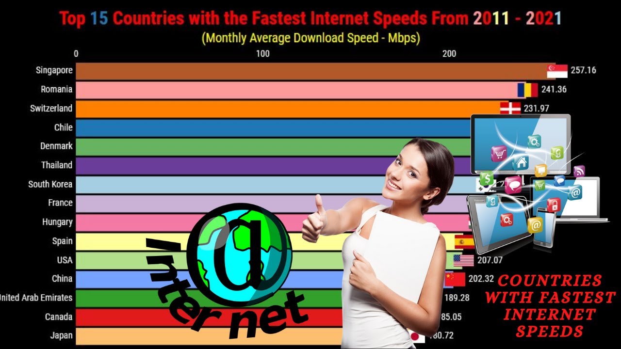 Top 15 Countries with the Fastest Internet Speeds From 2011 - 2021
