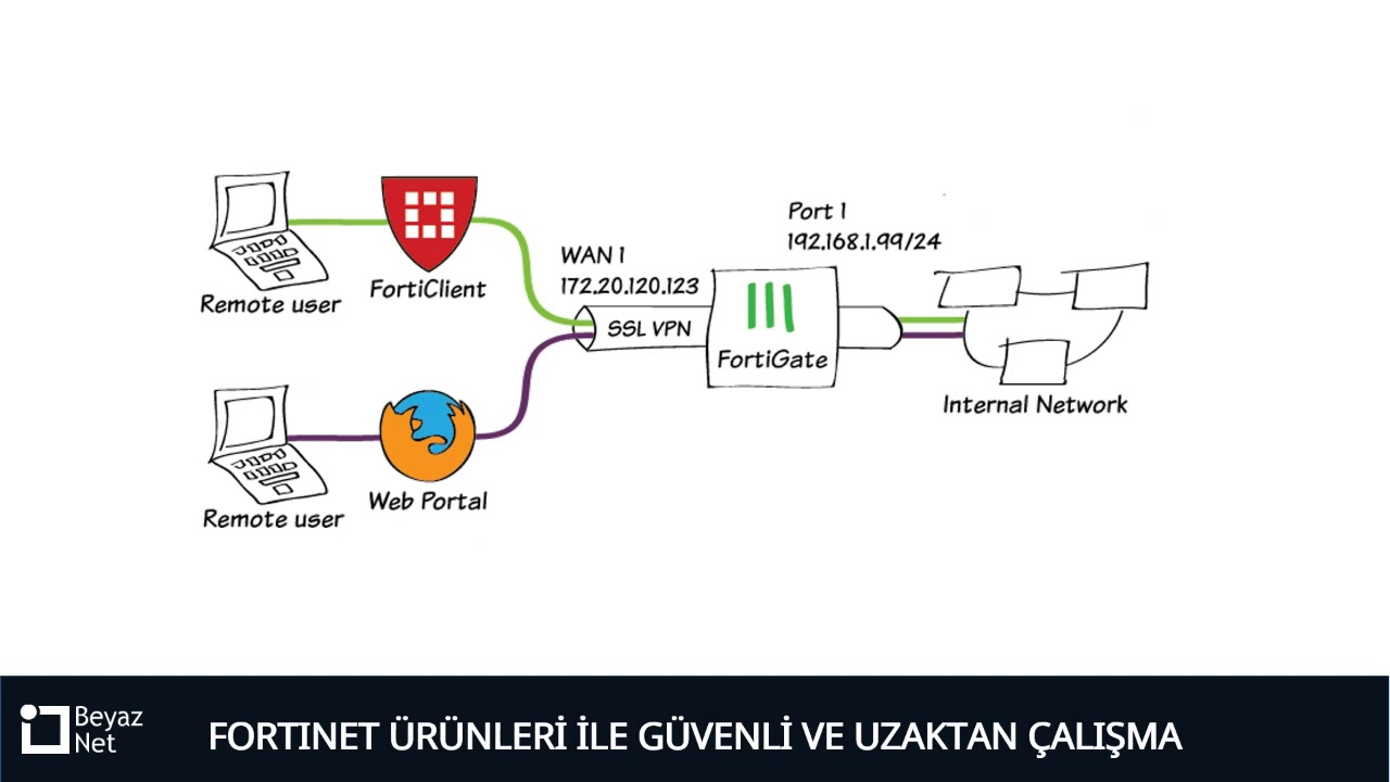 Fortinet ile Güvenli ve Uzaktan Çalışma Yöntemleri