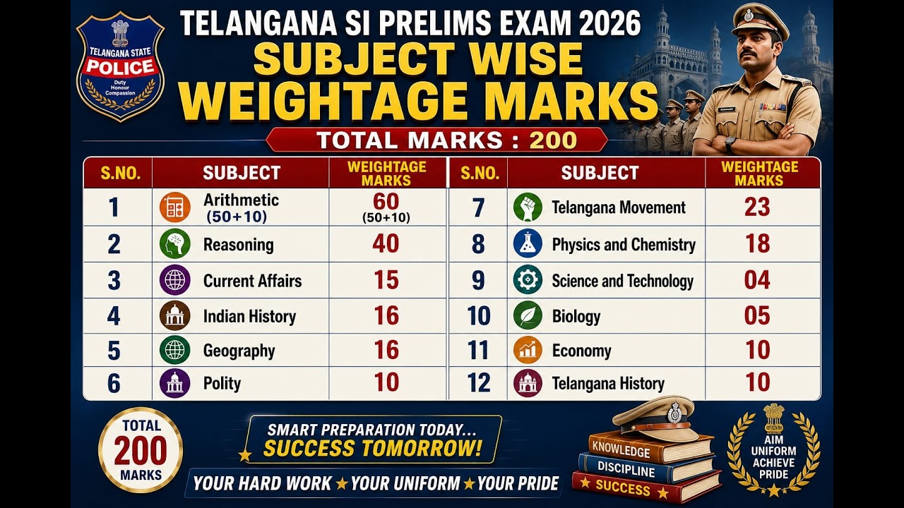 🔥🔥 Telangana Police Constable & SI Prelims 2026 | Subject Wise Weightage Marks | KNR Institute LIVE