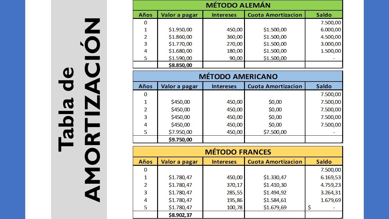 Diferencia entre Préstamo ALEMÁN, AMERICANO & FRANCES ll MATEMÁTICA FINANCIERA