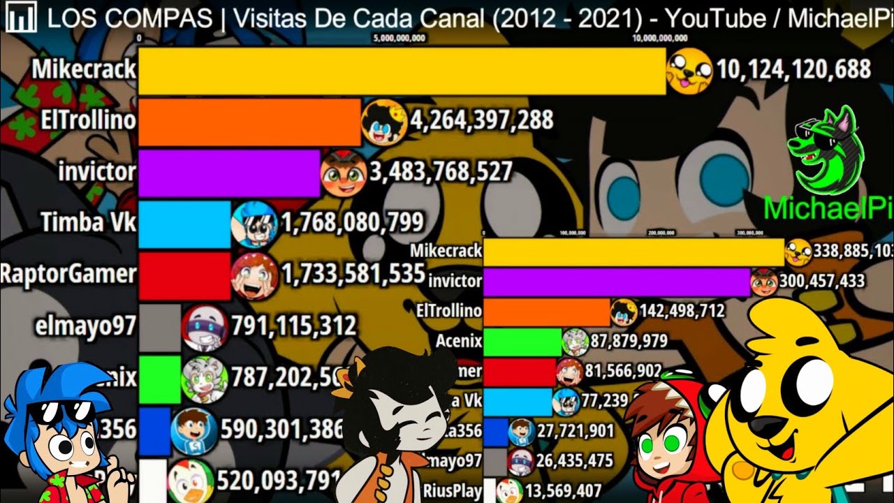📊 LOS COMPAS | Visitas De Cada Canal (2012 - 2021) - YouTube / MichaelPi