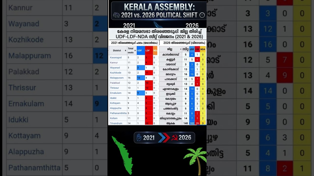 Kerala Election Result ജില്ല തിരിച്ച് District wise 2021 -2026 #keralapolitics #electionresult