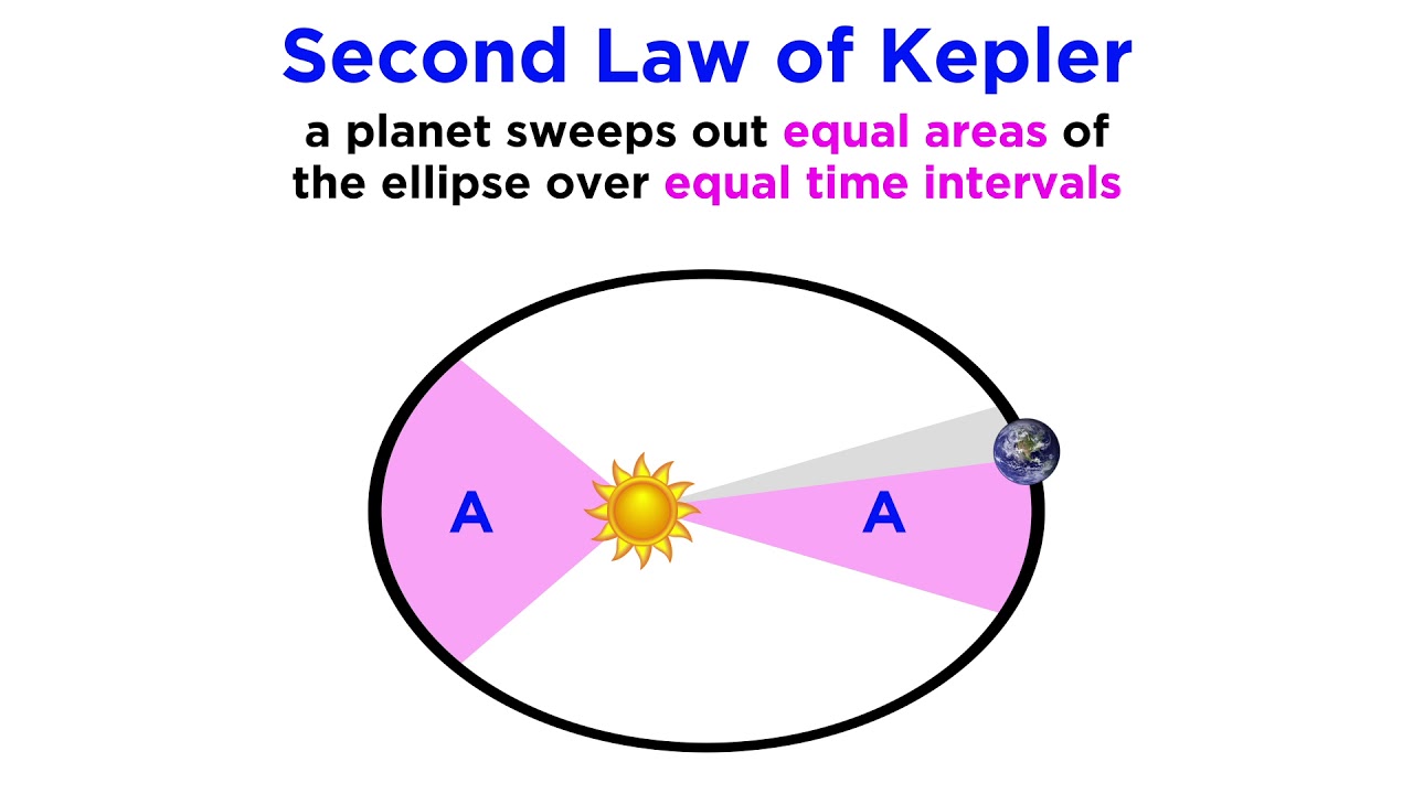 History of Astronomy Part 4: Kepler's Laws and Beyond