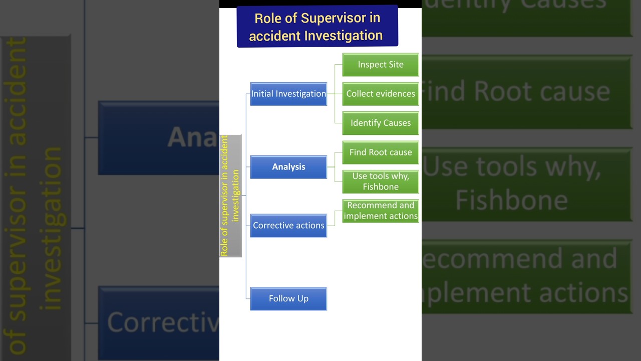 Role of Supervisor in accident Investigation
