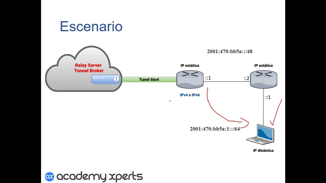 IPv6 Estática y SLAAC en MikroTik RouterOS