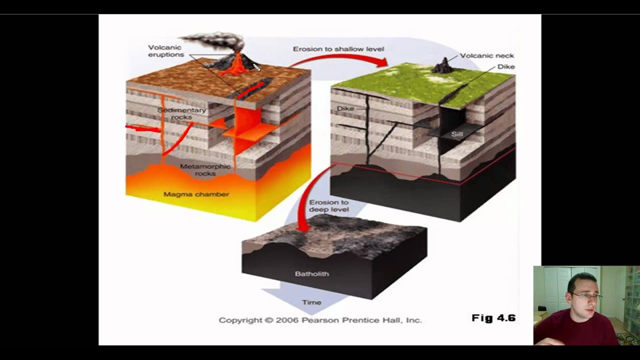 Magma Intrusions & Extrusions