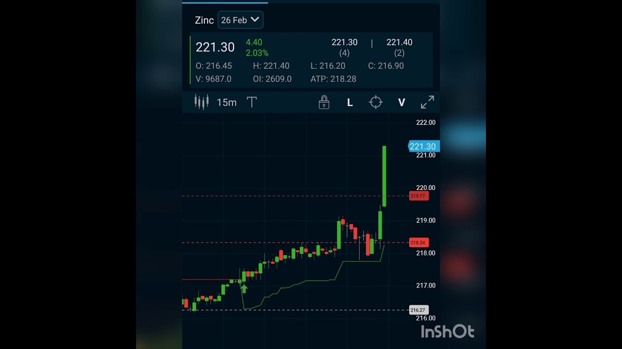 Zinc target achieved,Profit  is 40000 thousands #shorts
