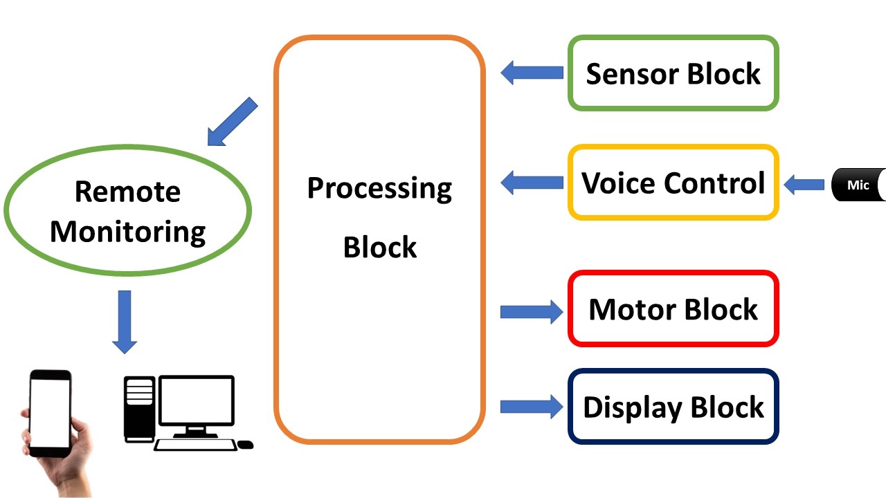 SMART HOSPITAL BED MODEL USING ESP32 COMBINED IOT BLYNK